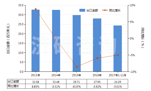 2013-2017年11月中國香豆素、甲基香豆素及乙基香豆素(HS29322010)出口總額及增速統(tǒng)計